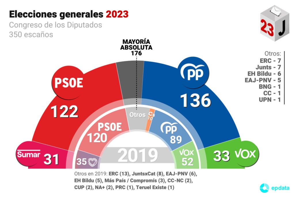 Superar las elecciones